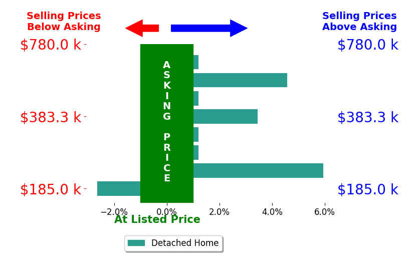 Buzz Niederklein's sold homes closed 1.4% above asking on average, with 3 homes above, 1 below, and 4 at asking price.