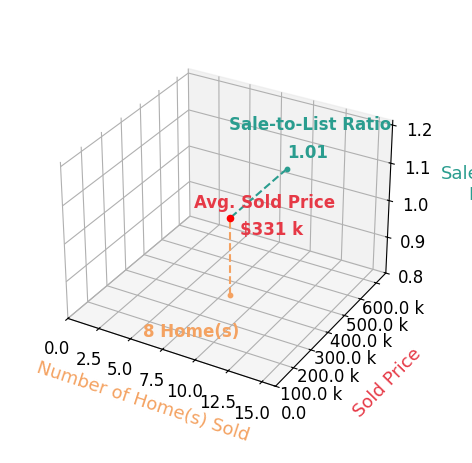 Buzz Niederklein sold 8 homes with an average sold price of $331K and an average sale-to-list ratio of 101.4%.