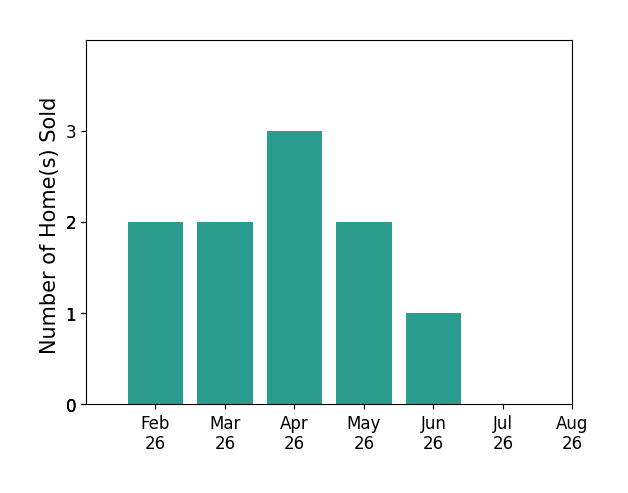 Matt Kirkland sold 2 homes in February 2026, 2 homes in March 2026, 3 homes in April 2026, 2 homes in May 2026, 1 home in June 2026, for a total of 10 homes.