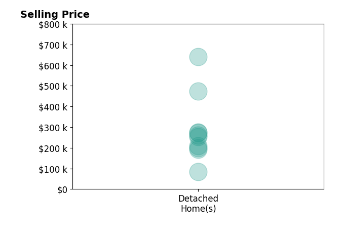Matt Kirkland's sold homes include detached homes from $84K to $640K.