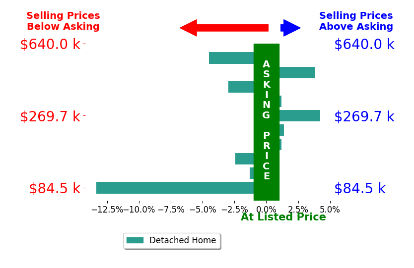Matt Kirkland's sold homes closed 1.6% below asking on average, with 3 homes above, 5 below, and 2 at asking price.
