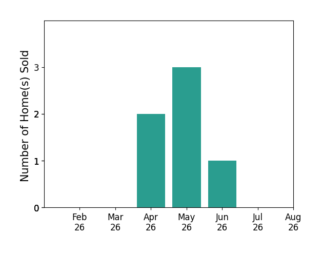 Thuy An sold 2 homes in April 2026, 3 homes in May 2026, 1 home in June 2026, for a total of 6 homes.
