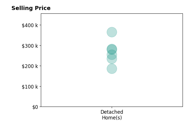 Thuy An's sold homes include detached homes from $187K to $365K.