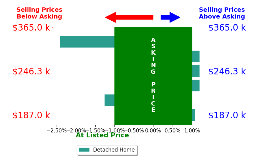 Thuy An's sold homes closed 0.5% below asking on average, with 1 homes above, 2 below, and 3 at asking price.