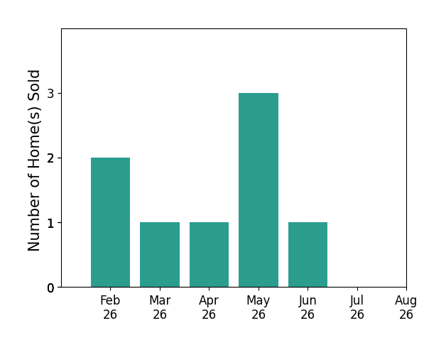 Michael Poskochil sold 2 homes in February 2026, 1 home in March 2026, 1 home in April 2026, 3 homes in May 2026, 1 home in June 2026, for a total of 8 homes.
