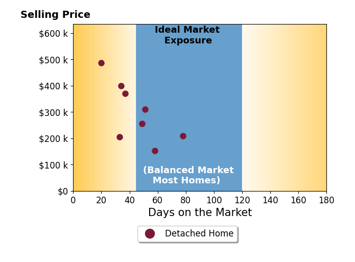 Michael Poskochil's sold homes were on the market for an average of 45 days, ranging from 20 to 78 days, with an average sold price of $298K.