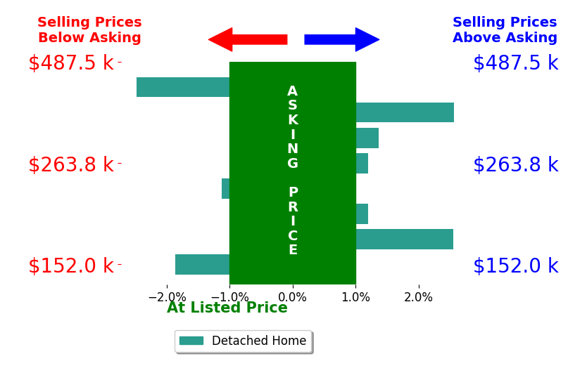 Michael Poskochil's sold homes closed 0.0% below asking on average, with 3 homes above, 3 below, and 2 at asking price.