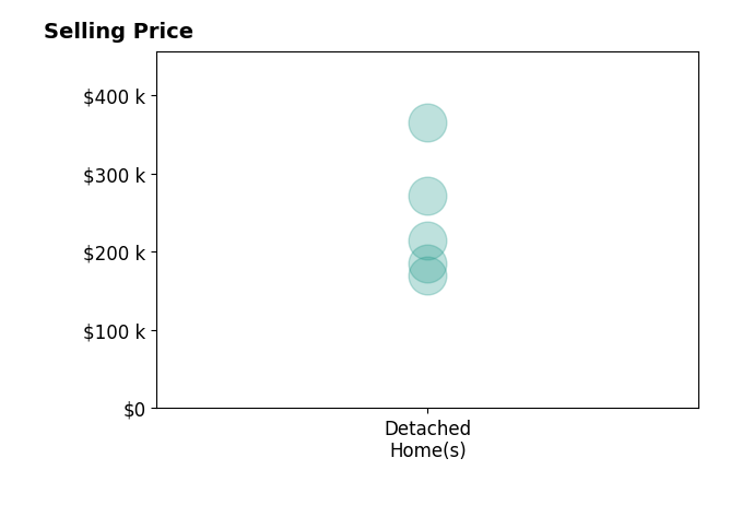Tim Bayne's sold homes include detached homes from $170K to $365K.