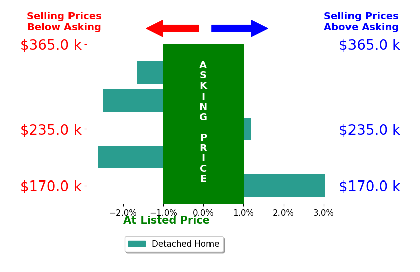 Tim Bayne's sold homes closed 0.8% below asking on average, with 1 homes above, 3 below, and 1 at asking price.