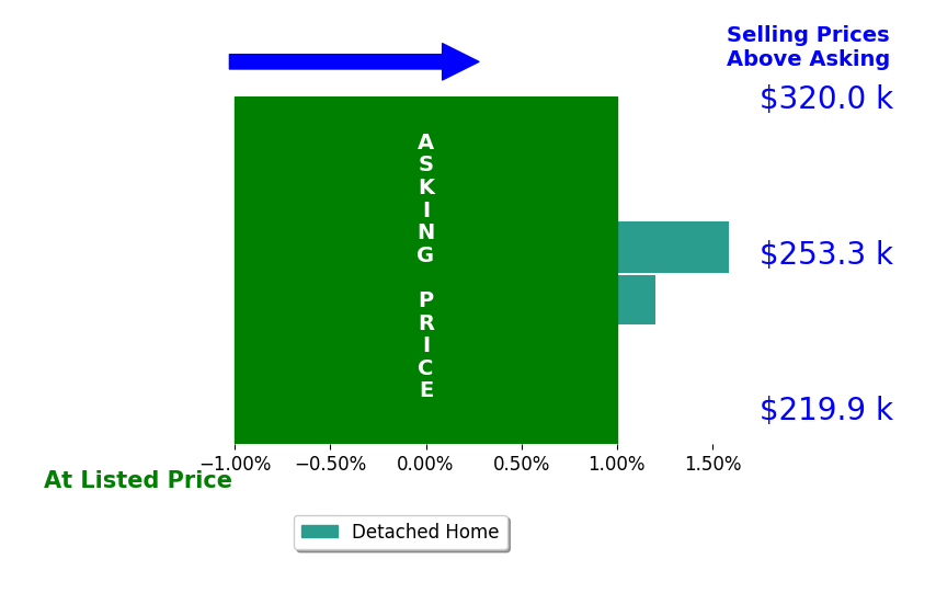 Jeff Chapelle's sold homes closed 0.8% above asking on average, with 1 homes above, 0 below, and 1 at asking price.