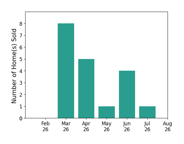 Greta Rottler sold 8 homes in March 2026, 5 homes in April 2026, 1 home in May 2026, 4 homes in June 2026, 1 home in July 2026, for a total of 19 homes.