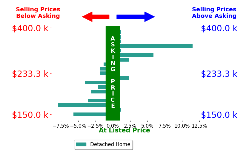 Greta Rottler's sold homes closed 0.4% below asking on average, with 5 homes above, 9 below, and 5 at asking price.