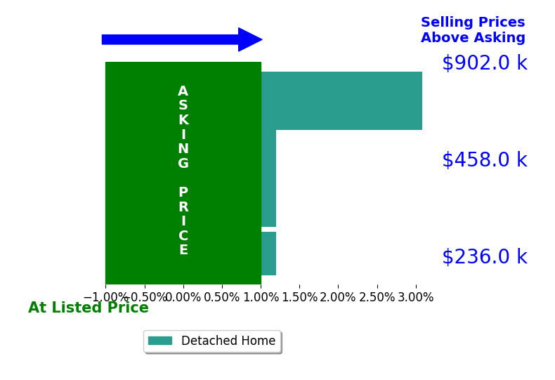 Scott Oehm's sold homes closed 0.8% above asking on average, with 1 homes above, 0 below, and 3 at asking price.
