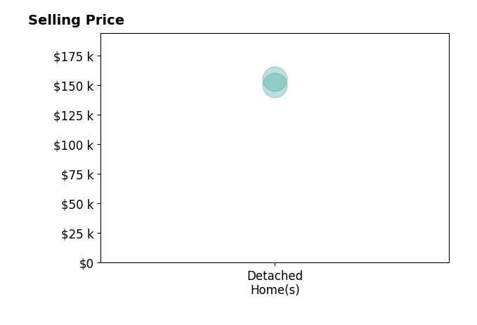 Trista Beaudette's sold homes include detached homes from $150K to $155K.