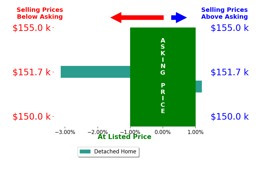 Trista Beaudette's sold homes closed 1.6% below asking on average, with 0 homes above, 1 below, and 1 at asking price.