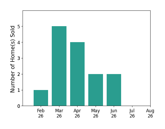 Andrea Trail sold 1 home in February 2026, 5 homes in March 2026, 4 homes in April 2026, 2 homes in May 2026, 2 homes in June 2026, for a total of 14 homes.