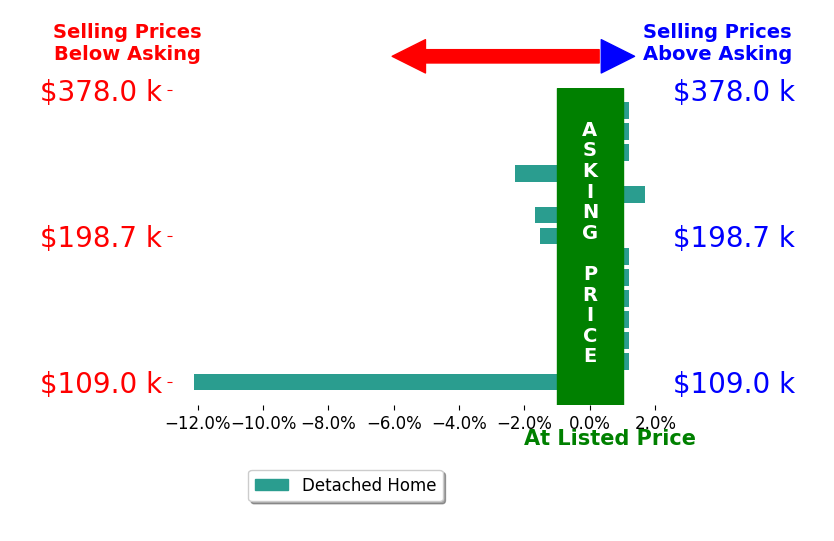 Andrea Trail's sold homes closed 1.2% below asking on average, with 1 homes above, 4 below, and 9 at asking price.