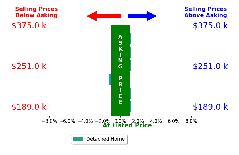 Laura Rhinehart's sold homes closed 0.3% below asking on average, with 0 homes above, 1 below, and 5 at asking price.