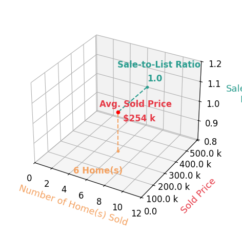 Laura Rhinehart sold 6 homes with an average sold price of $254K and an average sale-to-list ratio of 99.7%.