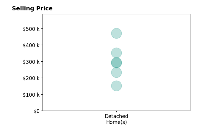 Andrew Thomas's sold homes include detached homes from $152K to $470K.