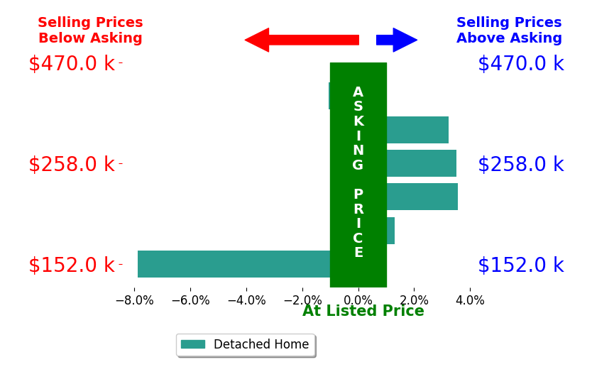 Andrew Thomas's sold homes closed 0.4% above asking on average, with 4 homes above, 2 below, and 0 at asking price.