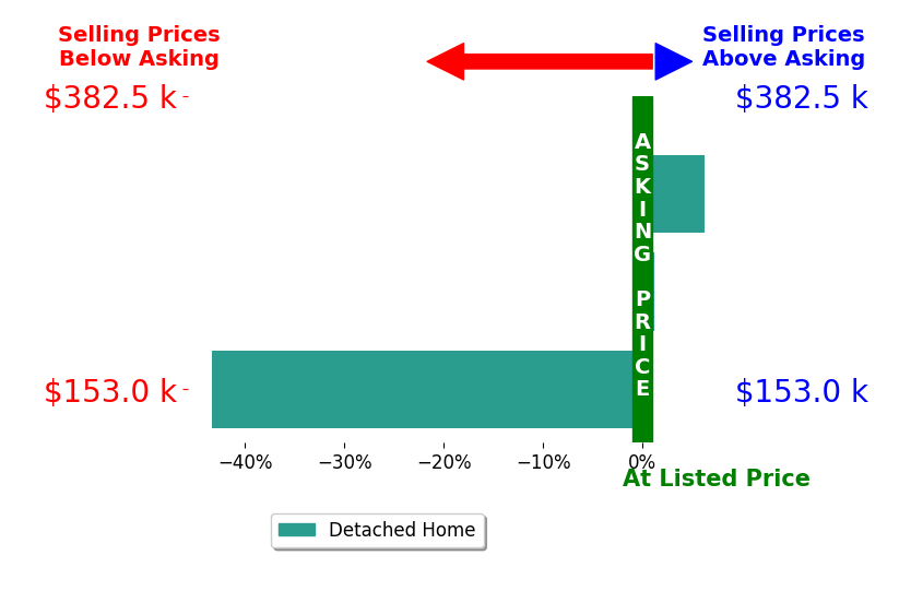 Dylan Bard's sold homes closed 12.6% below asking on average, with 1 homes above, 1 below, and 1 at asking price.