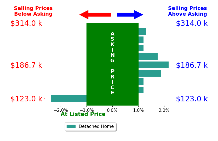 Brandon Roseberry's sold homes closed 0.5% above asking on average, with 4 homes above, 1 below, and 4 at asking price.