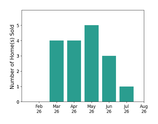 Johanna Rhoads sold 4 homes in March 2026, 4 homes in April 2026, 5 homes in May 2026, 3 homes in June 2026, 1 home in July 2026, for a total of 17 homes.