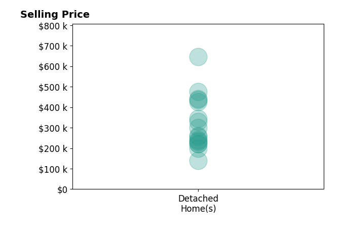 Johanna Rhoads's sold homes include detached homes from $140K to $645K.