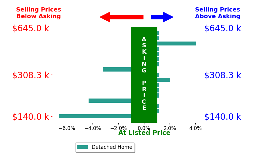 Johanna Rhoads's sold homes closed 0.6% below asking on average, with 2 homes above, 3 below, and 12 at asking price.