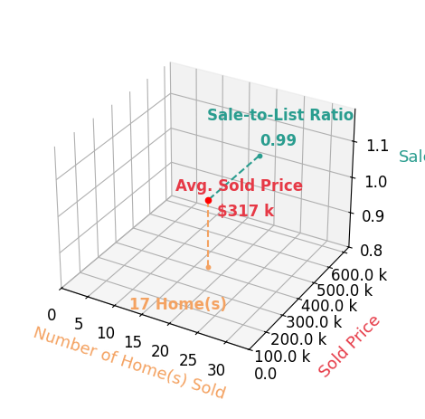 Johanna Rhoads sold 17 homes with an average sold price of $317K and an average sale-to-list ratio of 99.4%.