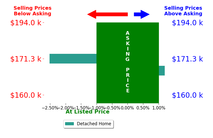 Hannah Searcy's sold homes closed 1.3% below asking on average, with 0 homes above, 1 below, and 1 at asking price.