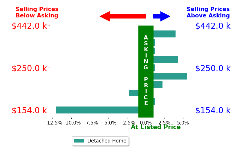 Danny Poethig's sold homes closed 0.2% above asking on average, with 4 homes above, 2 below, and 4 at asking price.