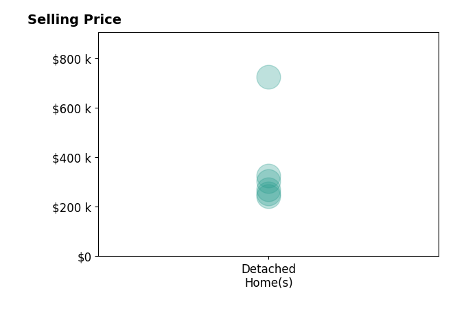 Amy Briggs's sold homes include detached homes from $243K to $725K.