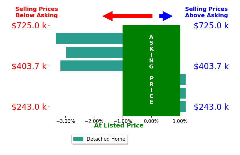 Amy Briggs's sold homes closed 1.6% below asking on average, with 0 homes above, 3 below, and 3 at asking price.