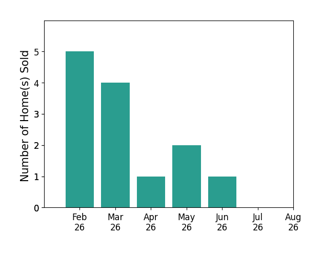 Jamar Hudson sold 5 homes in February 2026, 4 homes in March 2026, 1 home in April 2026, 2 homes in May 2026, 1 home in June 2026, for a total of 13 homes.