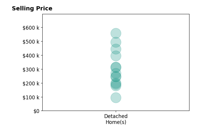 Jamar Hudson's sold homes include detached homes from $95K to $557K.