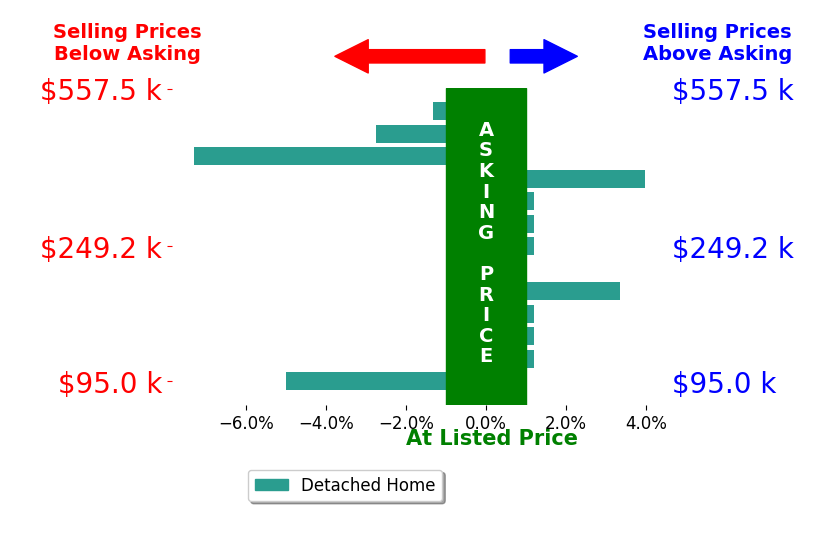Jamar Hudson's sold homes closed 0.5% below asking on average, with 3 homes above, 4 below, and 6 at asking price.