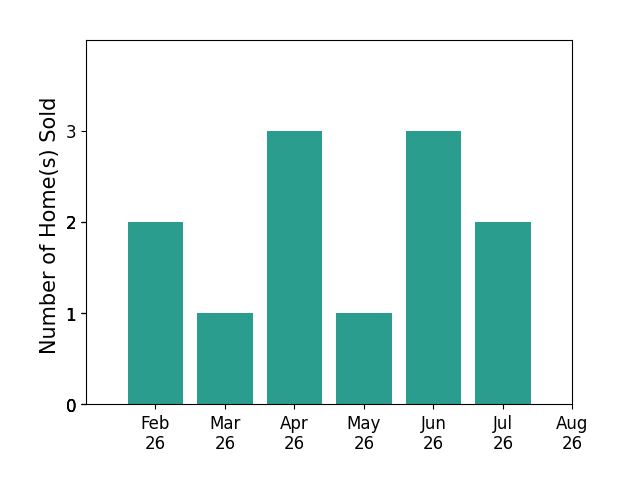 Taylor Wyatt sold 2 homes in February 2026, 1 home in March 2026, 3 homes in April 2026, 1 home in May 2026, 3 homes in June 2026, 2 homes in July 2026, for a total of 12 homes.