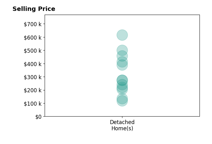 Taylor Wyatt's sold homes include detached homes from $119K to $615K.