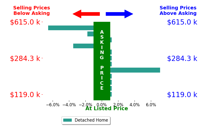 Taylor Wyatt's sold homes closed 0.5% below asking on average, with 1 homes above, 3 below, and 8 at asking price.