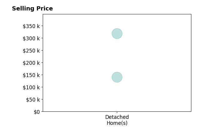 Cheryl Olson's sold homes include detached homes from $140K to $318K.