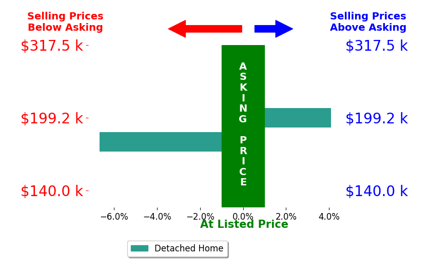 Cheryl Olson's sold homes closed 1.3% below asking on average, with 1 homes above, 1 below, and 0 at asking price.