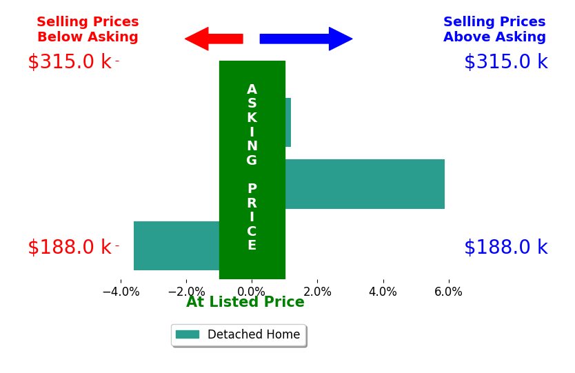 Casey Stephenson's sold homes closed 0.8% above asking on average, with 1 homes above, 1 below, and 1 at asking price.