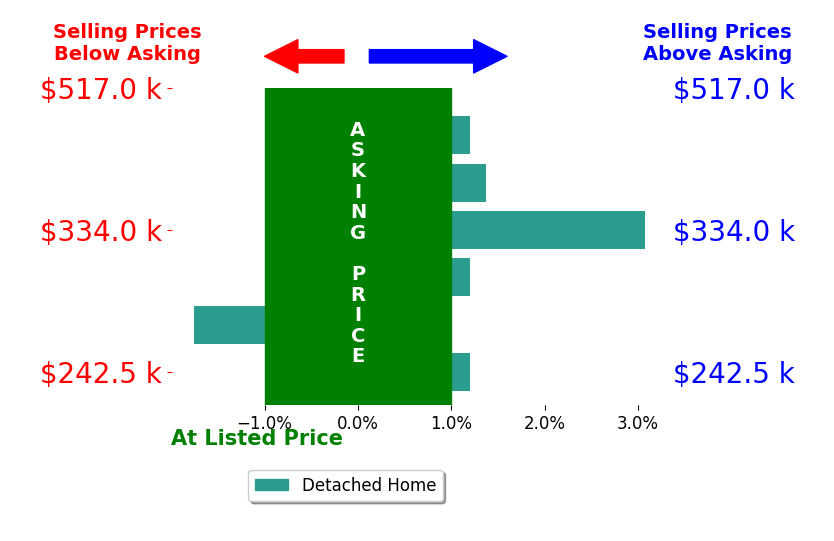 Jessica Walsh's sold homes closed 0.4% above asking on average, with 2 homes above, 1 below, and 3 at asking price.