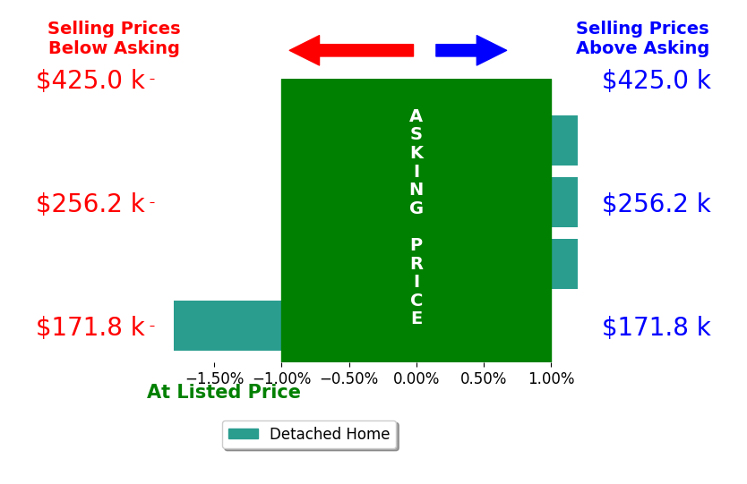 John Crumrine's sold homes closed 0.5% below asking on average, with 0 homes above, 1 below, and 3 at asking price.