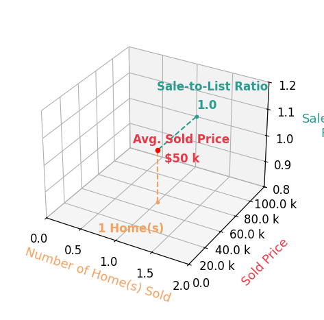 Cindy Hill sold 1 homes with an average sold price of $50K and an average sale-to-list ratio of 100.0%.