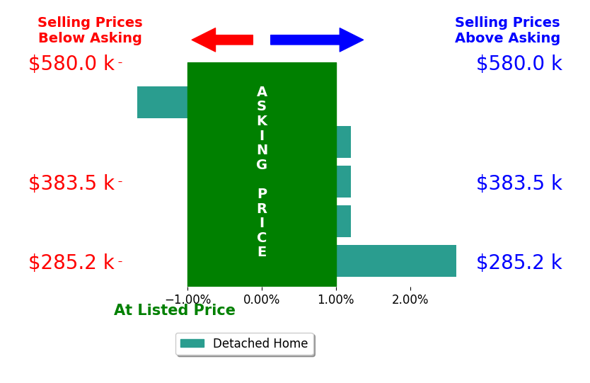 Teresa Predmore's sold homes closed 0.3% above asking on average, with 1 homes above, 1 below, and 3 at asking price.