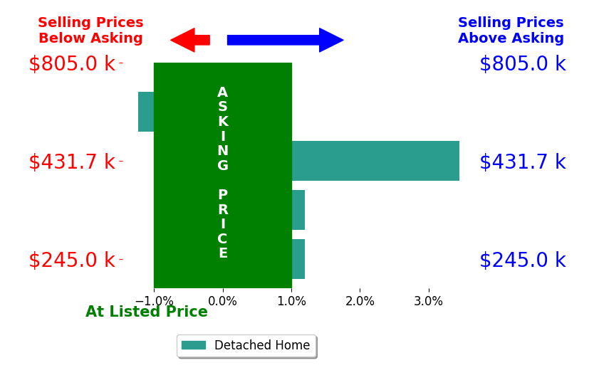 Stephanie Tietjen's sold homes closed 0.6% above asking on average, with 1 homes above, 1 below, and 2 at asking price.