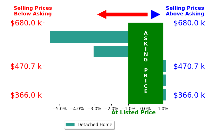 Trina Ciochon's sold homes closed 1.9% below asking on average, with 0 homes above, 2 below, and 3 at asking price.